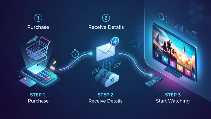 Infographic stappenplan voor IPTV kopen en installeren in 5 minuten