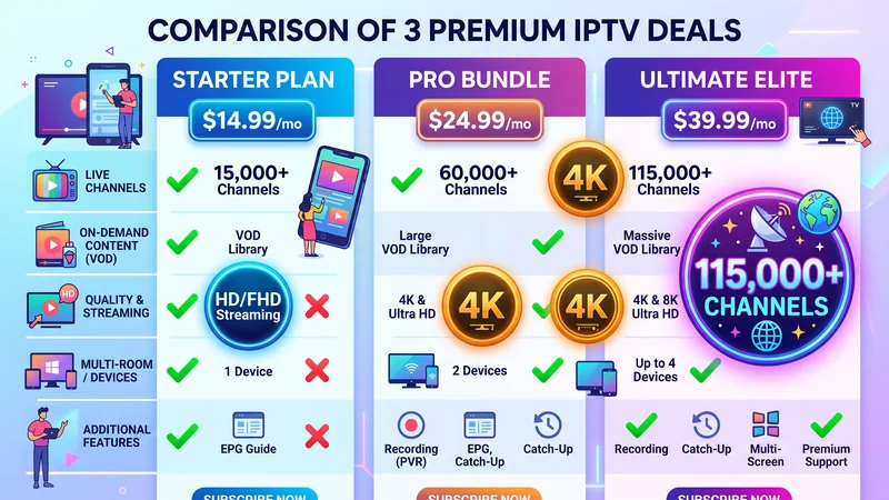 Infographic Beste IPTV abonnement vergelijking top 3 deals 2026