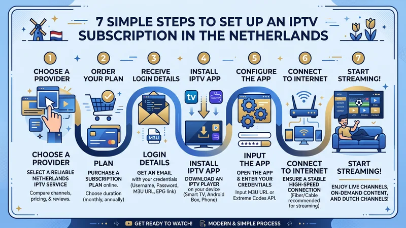 Infographic stappenplan IPTV kopen Nederland