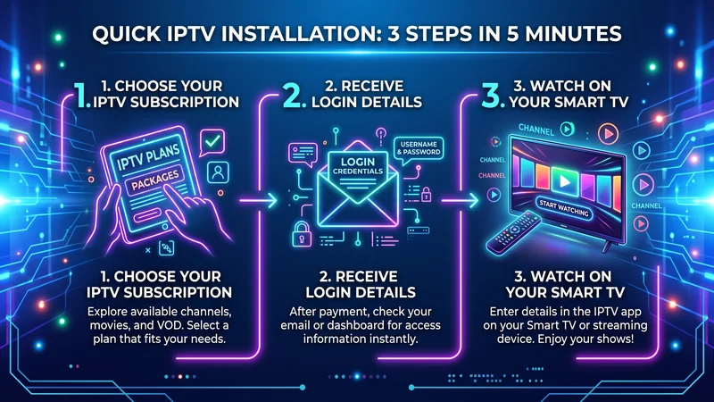 Infographic stappenplan voor IPTV kopen en installeren